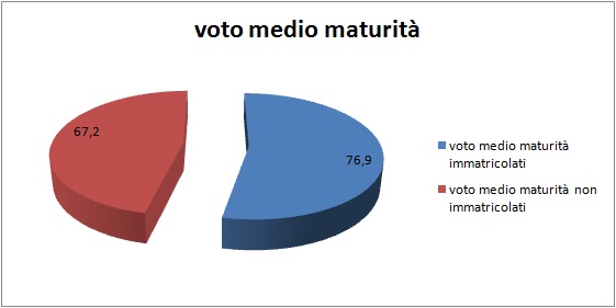 Grafico a torta che mostra il rapporto tra voto medio all’esame di stato degli alunni dell’I.T.E. e la loro immatricolazione all’università
