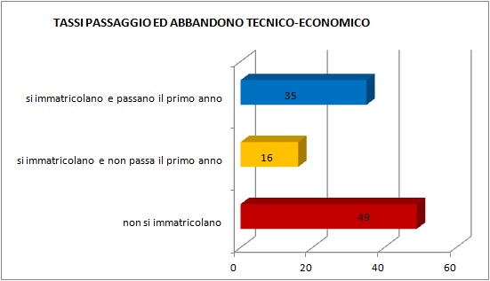 Grafico a linee che sintetizza l’evoluzione del percorso formativo universitario degli alunni dell’I.T.E.