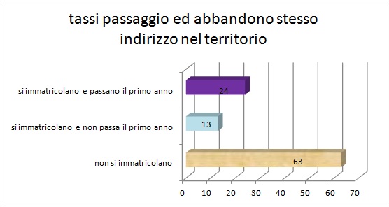 Grafico a linee che sintetizza l’evoluzione del percorso formativo universitario degli alunni del territorio