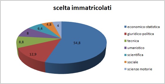 Grafico a torta che mostra il tipo di area universitaria scelta dagli alunni immatricolati di provenienza I.T.E.