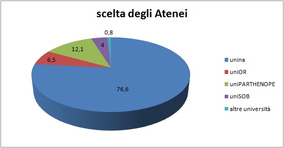 Grafico a torta che mostra la sede universitaria scelta dagli alunni immatricolati di provenienza I.T.E.