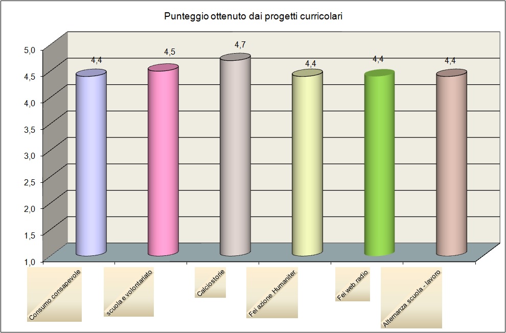 Il grafico mostra il gradimento degli studenti relativo ai progetti Il grafico mostra il gradimento degli studenti relativo ai progetti