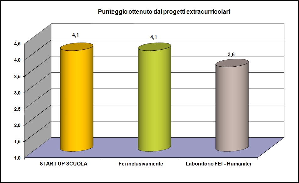 Il grafico mostra il gradimento degli studenti relativo ai progetti Il grafico mostra il gradimento degli studenti relativo ai progetti
