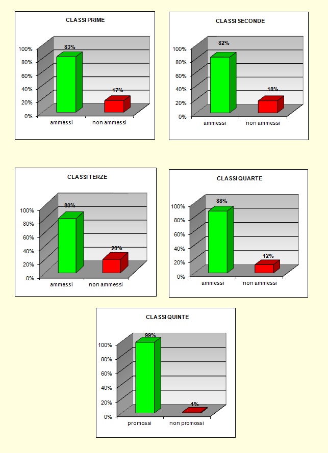 Grafico a colonne che mostra il risultato prove di recupero del tecnico Grafico a colonne che mostra il risultato prove di recupero del tecnico