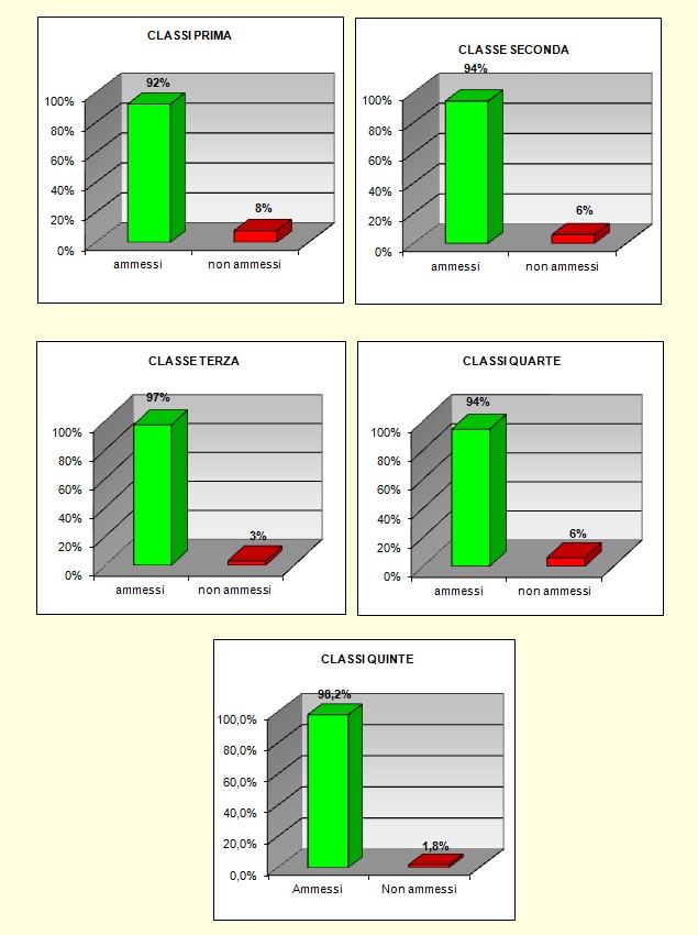 Grafico a colonne che mostra il risultato prove di recupero del tecnico Grafico a colonne che mostra il risultato prove di recupero del tecnico