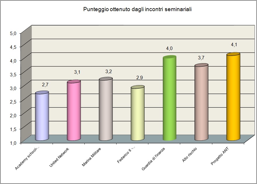 Il grafico mostra il gradimento degli studenti relativo ai seminari Il grafico mostra il gradimento degli studenti relativo ai seminari