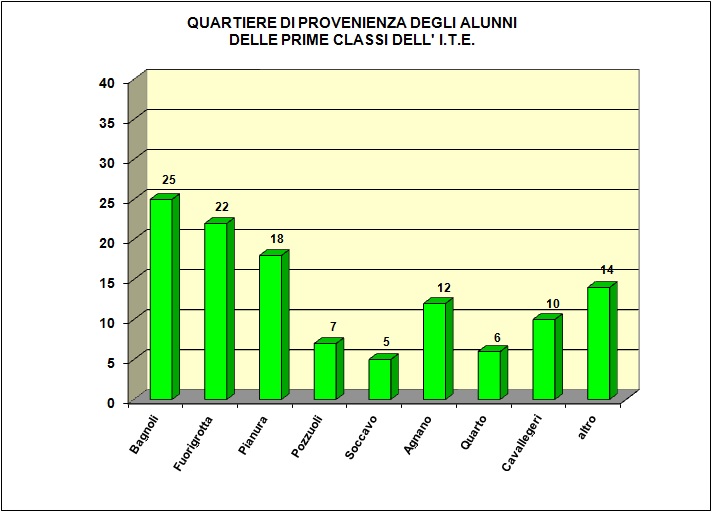 Grafico a barre che evidenzia la provenienza della popolazione scolastica dell’I.T.E.