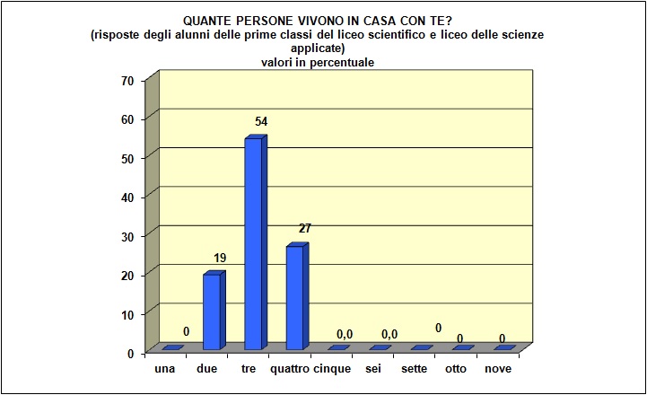 Grafico a barre che individua il numero di componenti il nucleo familiare della popolazione scolastica del Liceo