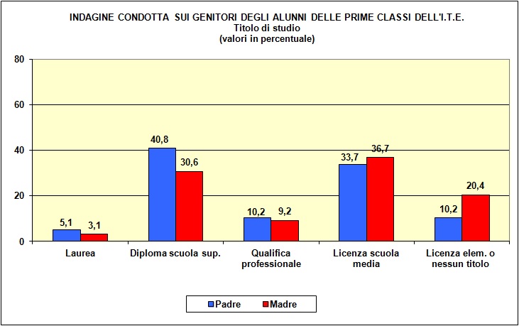 Grafico a barre che individua il titolo di studio dei genitori della popolazione scolastica dell’I.T.E.