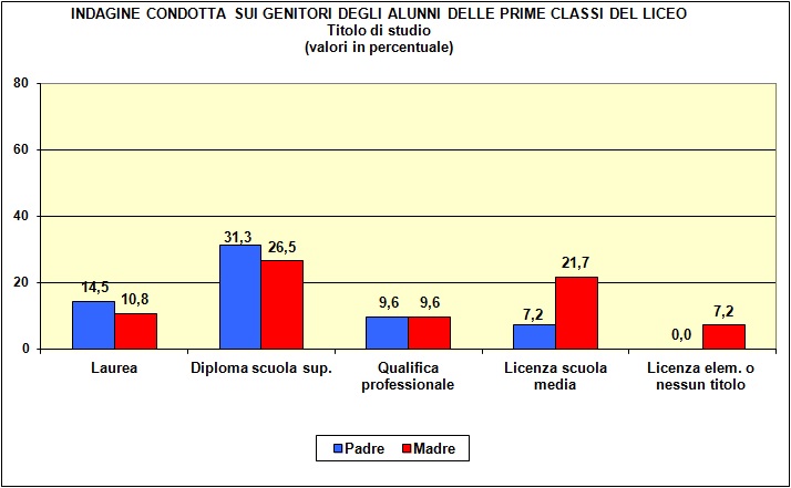Grafico a barre che individua il titolo di studio dei genitori della popolazione scolastica del Liceo