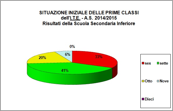 Grafico a torta che individua la votazione al termine della secondaria inferiore della popolazione scolastica dell’I.T.E.