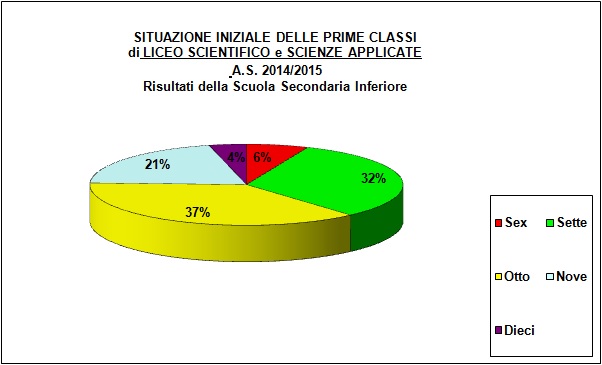 Grafico a torta che individua la votazione al termine della secondaria inferiore della popolazione scolastica del Liceo