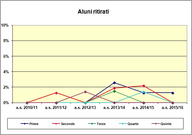 Grafico a dispersione che riporta il numero degli alunni ritirati del liceo scientifico e delle scienze applicate - A.S. 2015/16