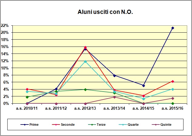 Grafico a dispersione che riporta il numero degli alunni usciti con N.O. del liceo scientifico e delle scienze applicate - A.S. 2015/16