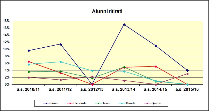 Grafico a dispersione che riporta il numero degli alunni ritirati negli ultimi sei anni