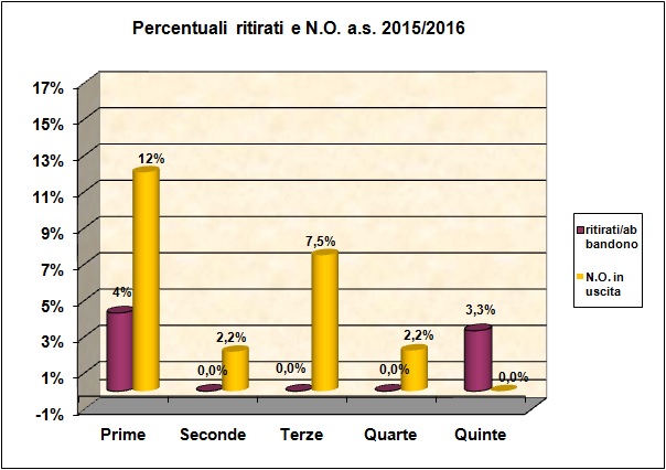 Grafico a barre che riporta la percentuale di alunni ritirati e con N.O.