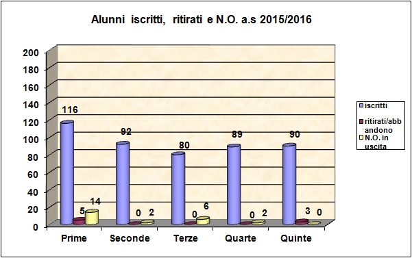 Grafico a barre che riporta il numero degli alunni iscritti, ritirati, con N.O. 