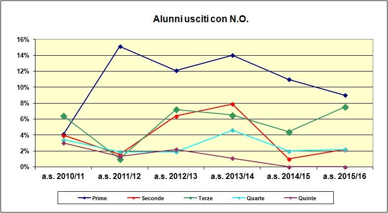 Grafico a dispersione che riporta il numero degli alunni usciti con N.O. negli ultimi sei anni