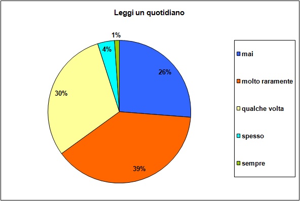 Grafico a torta che mostra quando lo studente legge un quotidiano Grafico a torta che mostra quando lo studente legge un quotidiano