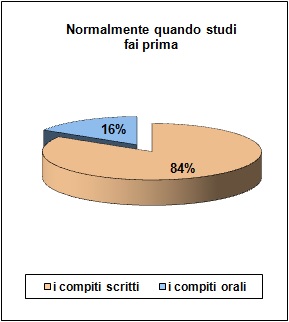 Grafico a torta che mostra cosa lo studente cominci a studiare Grafico a torta che mostra cosa lo studente cominci a studiare