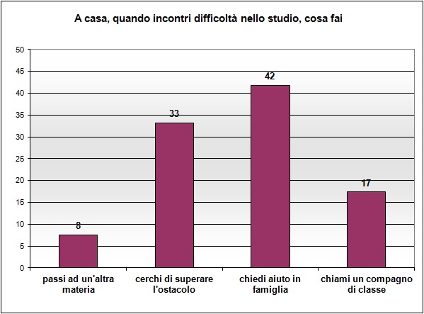 Grafico a colonne che mostra cosa fa lo studente in caso di difficoltà con i compiti Grafico a colonne che mostra cosa fa lo studente in caso di difficoltà con i compiti