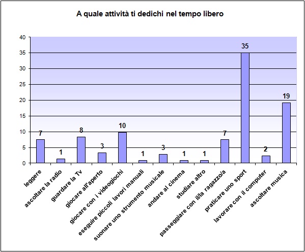 Grafico a colonne che mostra le attività svolte dallo studente nel tempo libero Grafico a colonne che mostra le attività svolte dallo studente nel tempo libero