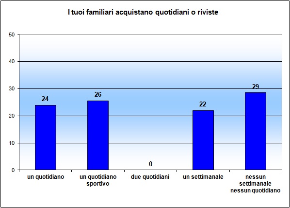 Grafico a colonne che mostra se e quanti giornali vengono acquistati in famiglia Grafico a colonne che mostra se e quanti giornali vengono acquistati in famiglia