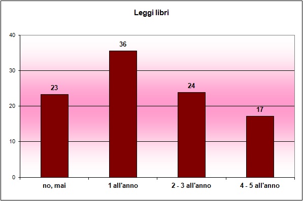 Grafico a colonne che mostra quanti libri lo studente legge in un anno Grafico a colonne che mostra quanti libri lo studente legge in un anno