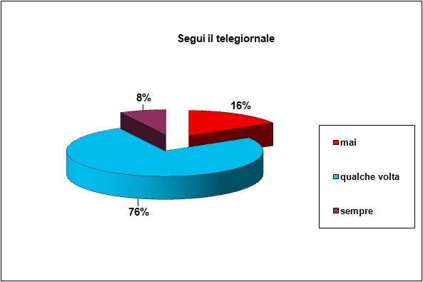Grafico a torta che mostra se lo studente segue il telegiornale Grafico a torta che mostra se lo studente segue il telegiornale