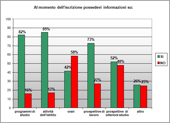 Grafico a colonne che mostra le informazioni possedute sulla scuola prima di iscriversi Grafico a colonne che mostra le informazioni possedute sulla scuola prima di iscriversi
