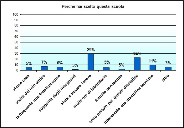 Grafico a colonne che mostra i motivi della scelta del nostro istituto Grafico a colonne che mostra i motivi della scelta del nostro istituto