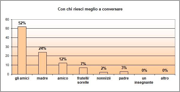 Grafico a colonne che mostra con chi lo studente riesce a conversare Grafico a colonne che mostra con chi lo studente riesce a conversare