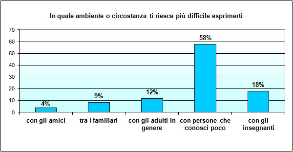 Grafico a colonne che mostra con chi lo studente ha più difficoltà a esprimersi Grafico a colonne che mostra con chi lo studente ha più difficoltà a esprimersi
