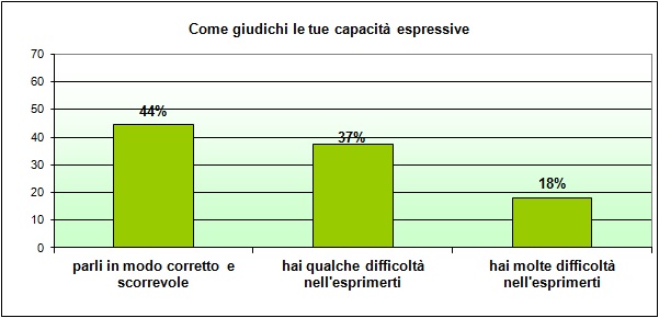 Grafico a colonne che mostra come lo studente giudica le proprie capacità espressive Grafico a colonne che mostra come lo studente giudica le proprie capacità espressive