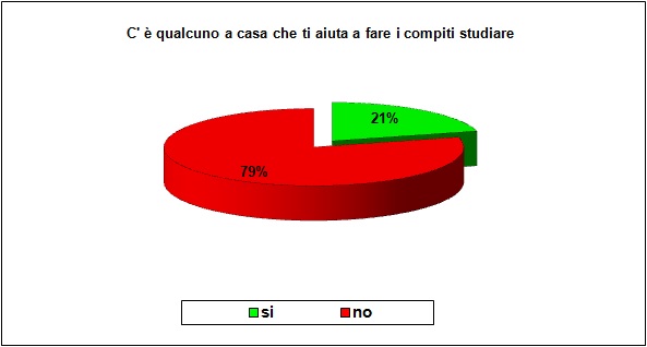 Grafico a torta che mostra se lo studente è aiutato nello studio