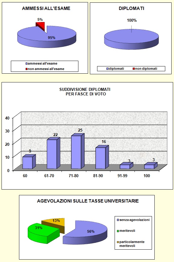 Grafici che mostrano le percentuali di valutazione agli esami di stato dell’I.T.E.