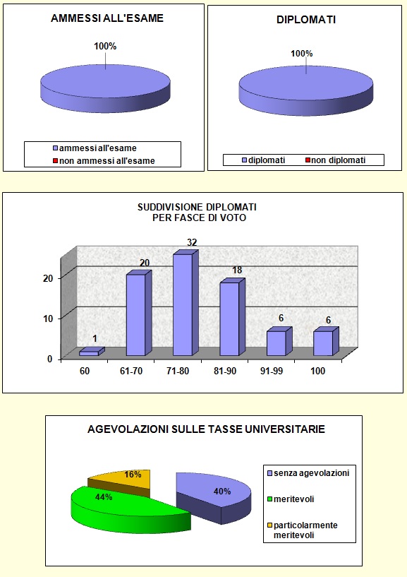 Grafici che mostrano le percentuali di valutazione agli esami di stato del Liceo