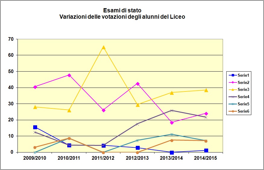 Grafico a linee che mostra le votazioni riportate dagli alunni del Liceo. negli ultimi sei anni