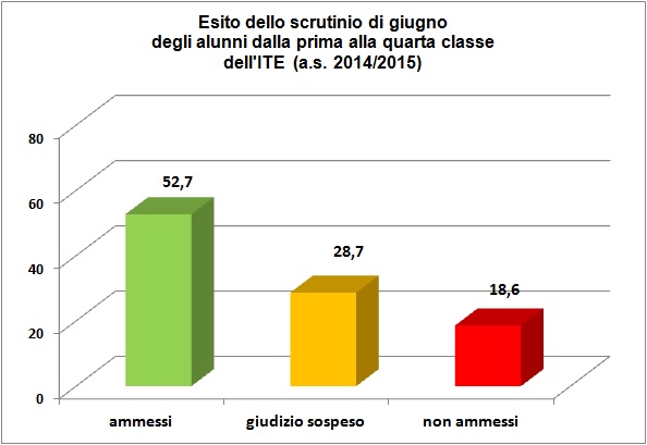 Grafico a colonne che mostra l’esito degli scrutini di giugno delle classi dalla prima alla quarta dell’I.T.E. Grafico a colonne che mostra l’esito degli scrutini di giugno delle classi dalla prima alla quarta dell’I.T.E.