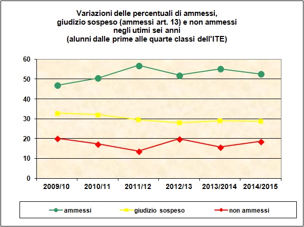 Grafico a linee che mostra le variazioni delle percentuali di ammessi e non ammessi delle classi dalla prima alla quarta dell’I.T.E. degli ultimi sei anni Grafico a linee che mostra le variazioni delle percentuali di ammessi e non ammessi delle classi dalla prima alla quarta dell’I.T.E. degli ultimi sei anni