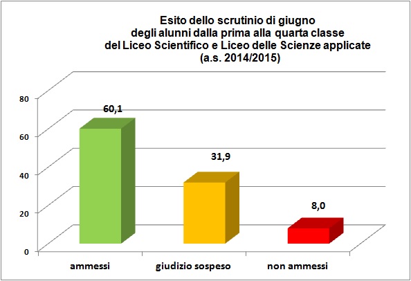 Grafico a colonne che mostra l’esito degli scrutini di giugno delle classi dalla prima alla quarta del Liceo. Grafico a colonne che mostra l’esito degli scrutini di giugno delle classi dalla prima alla quarta del Liceo