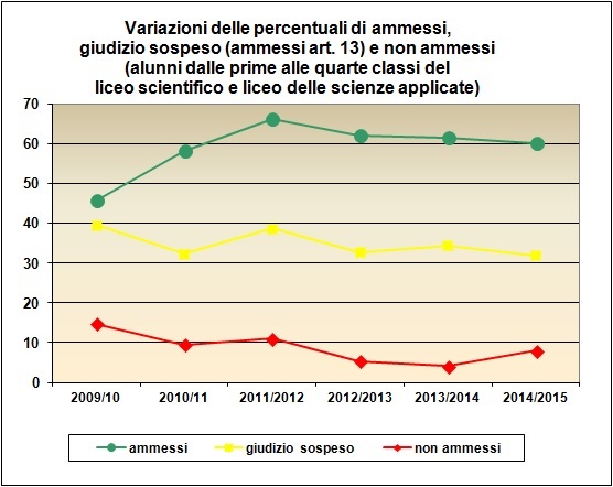 Grafico a linee che mostra le variazioni delle percentuali di ammessi e non ammessi delle classi dalla prima alla quarta del Liceo degli ultimi sei anni Grafico a linee che mostra le variazioni delle percentuali di ammessi e non ammessi delle classi dalla prima alla quarta del Liceo degli ultimi sei anni