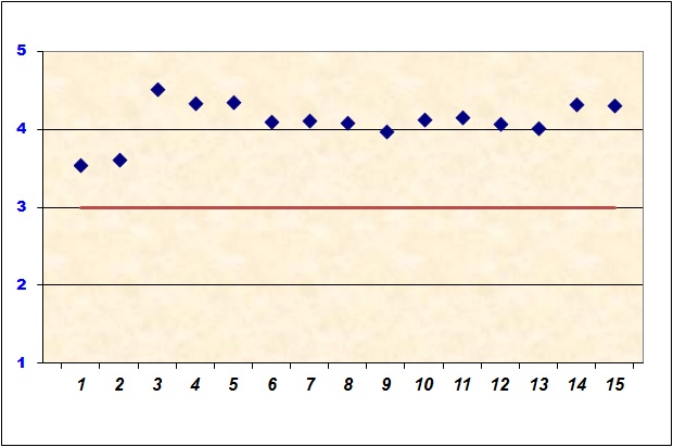 Grafico che illustra il livello di soddisfazione dei genitori