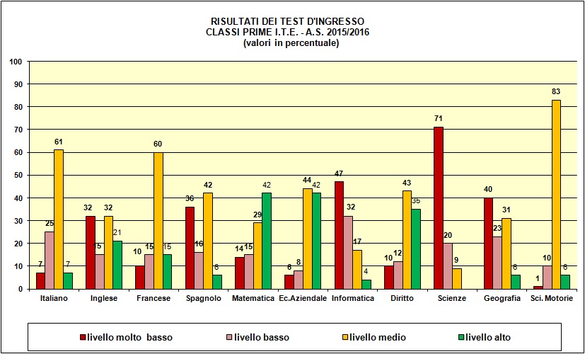 Grafico a colonne che mostra il risultato dei test di ingresso nelle prime del tecnico