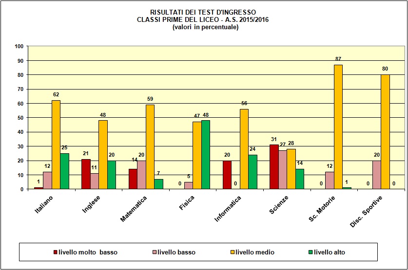 Grafico a colonne che mostra il risultato dei test di ingresso nelle prime del liceo
