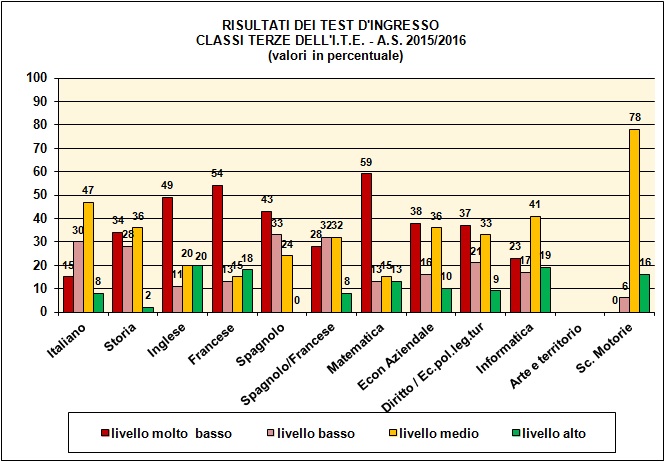 Grafico a colonne che mostra il risultato dei test di ingresso nelle terze del tecnico