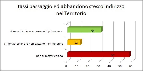 Grafico a torta che mostra il rapporto tra voto medio all’esame di stato degli alunni del Liceo e la loro immatricolazione all’università