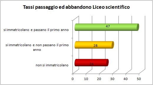 Grafico a linee che sintetizza l’evoluzione del percorso formativo universitario degli alunni del Liceo