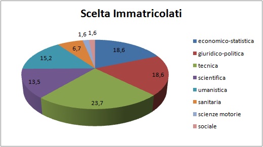 Grafico a linee che sintetizza l’evoluzione del percorso formativo universitario degli alunni del territorio