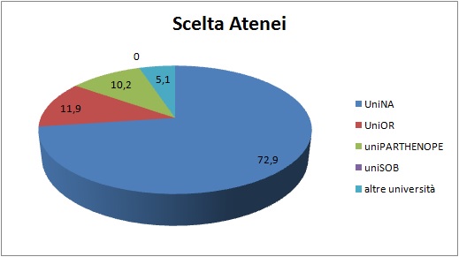 Grafico a torta che mostra il tipo di area universitaria scelta dagli alunni immatricolati di provenienza Liceo